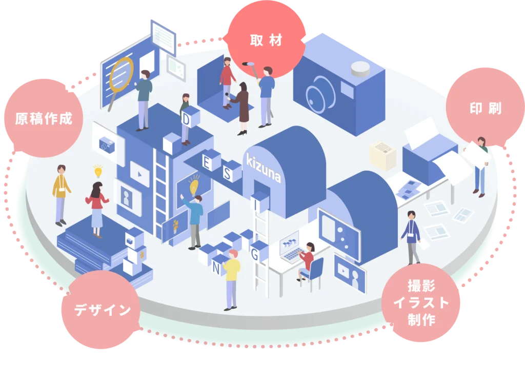 取材、原稿作成、デザイン、撮影やイラスト制作に印刷までまるっとおまかせいただけます。