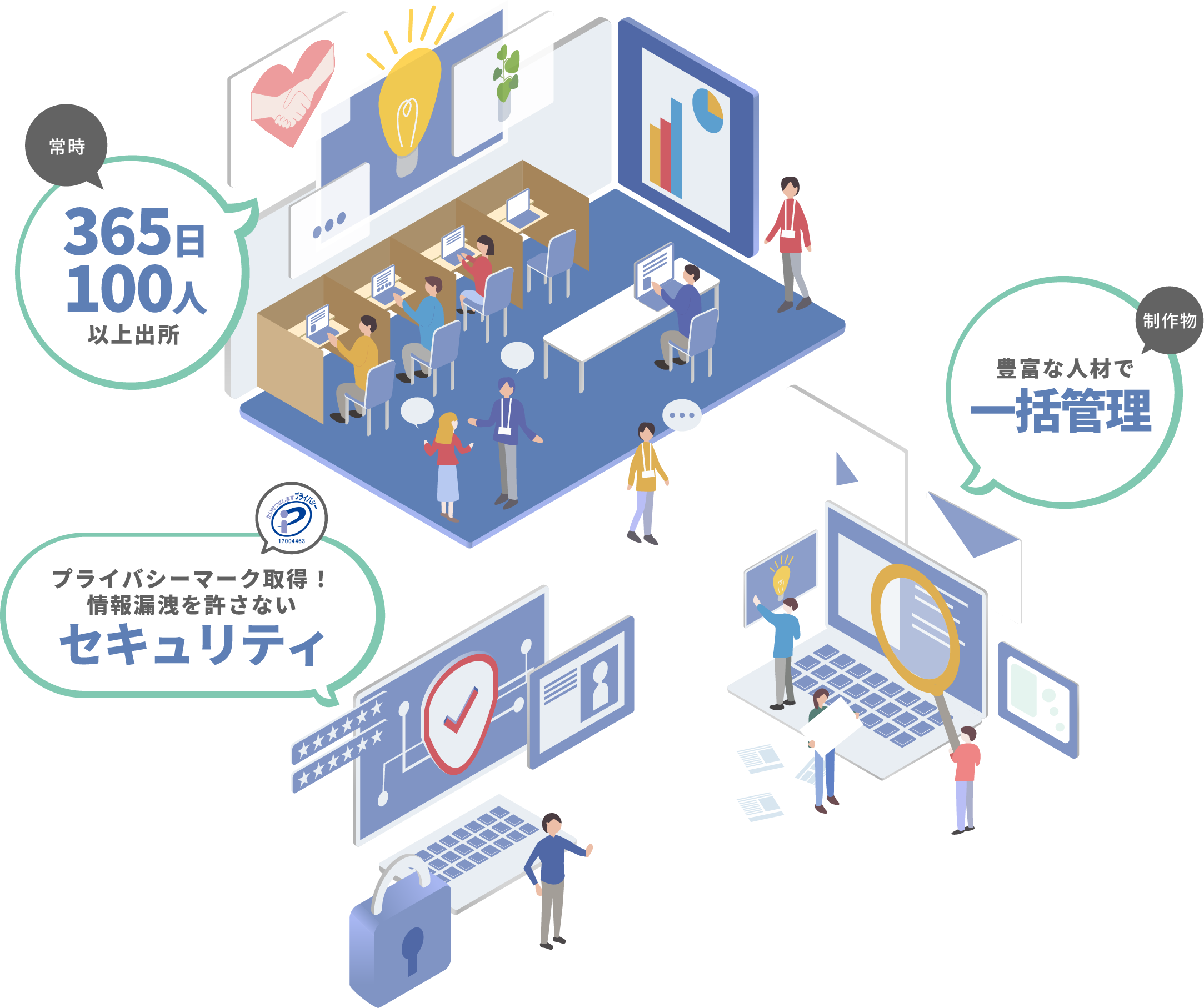 常時365日100人以上出所、制作物は豊富な人材で一括管理、プライバシーマーク取得!情報漏洩を許さないセキュリティ