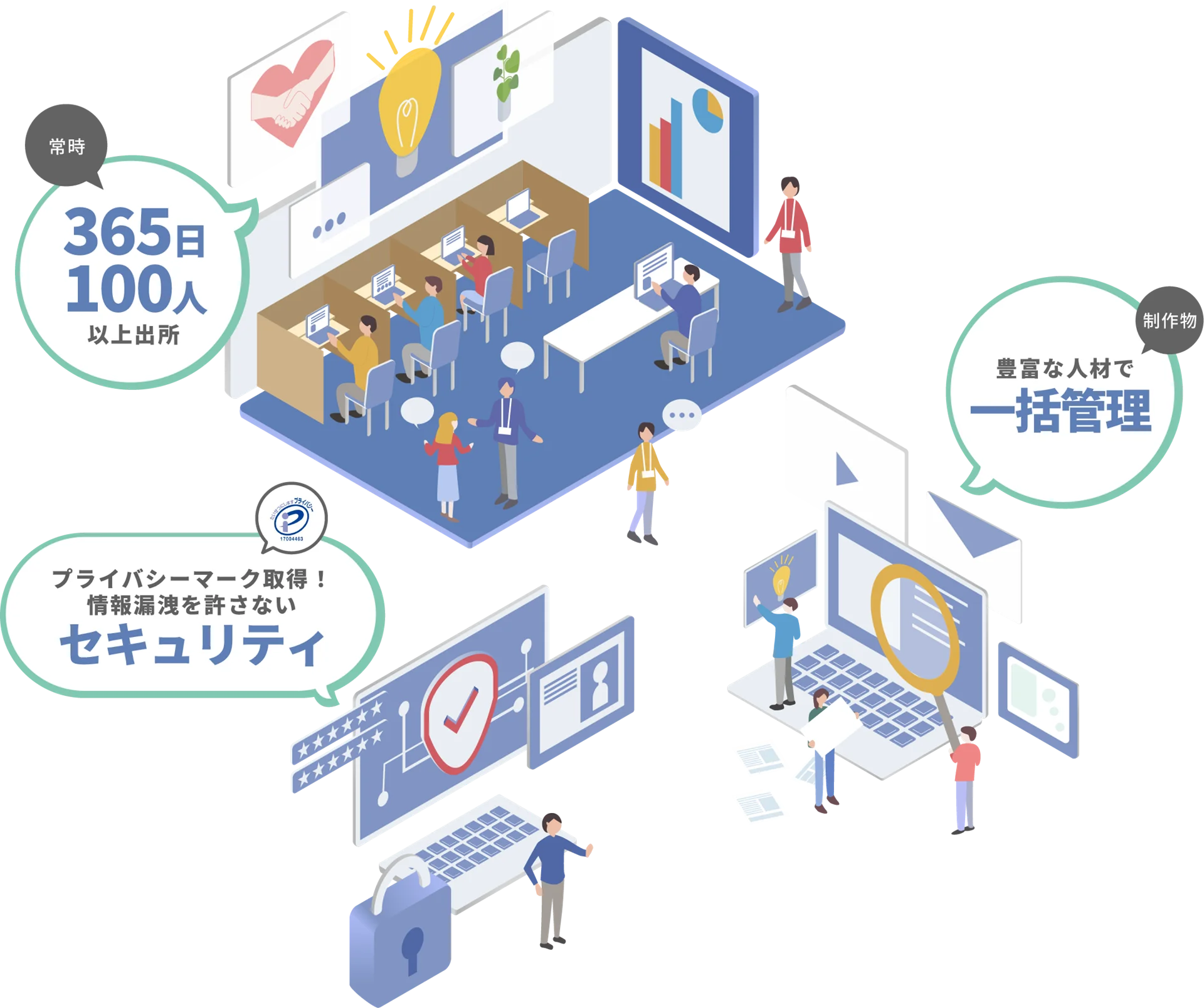 常時365日100人以上出所、制作物は豊富な人材で一括管理、プライバシーマーク取得!情報漏洩を許さないセキュリティ